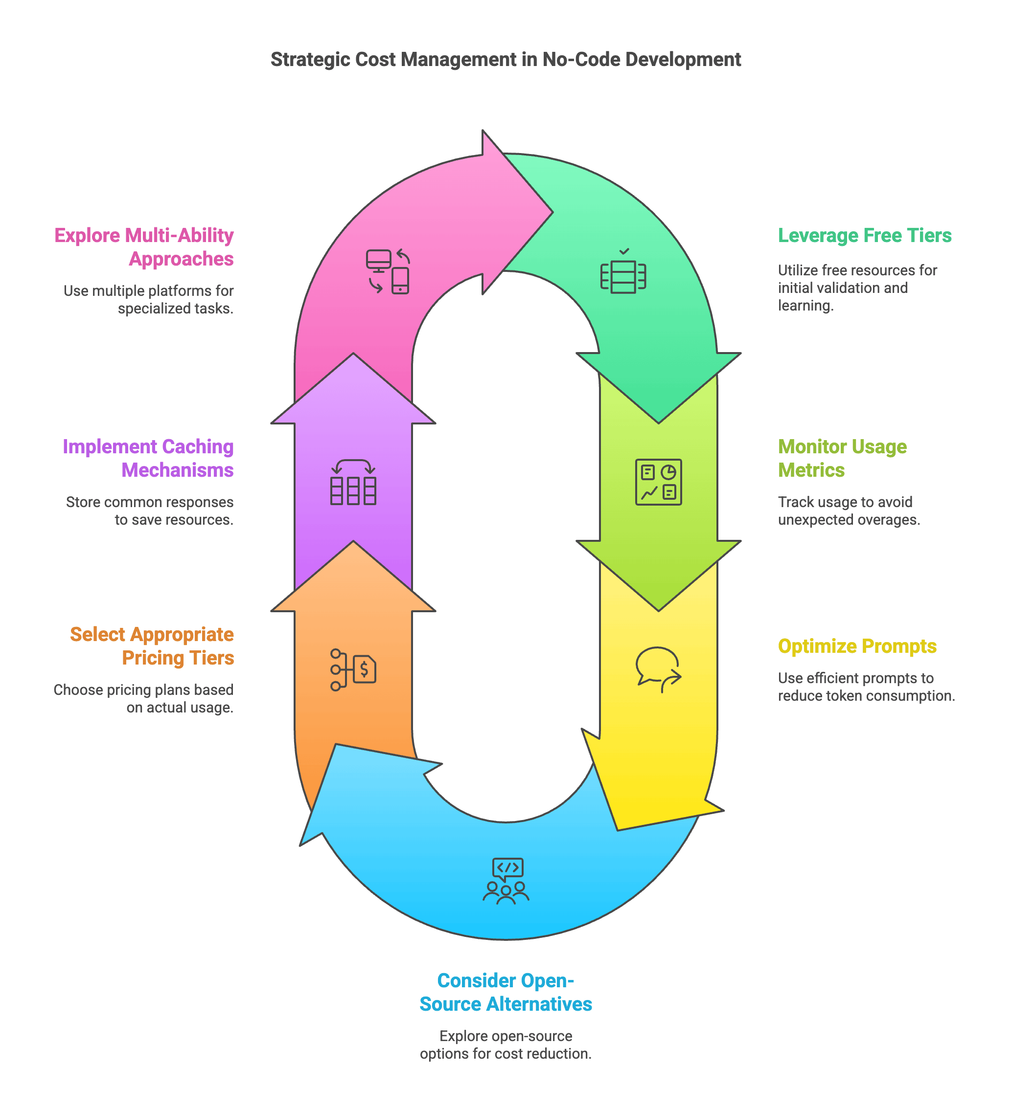 strategic no code cost management