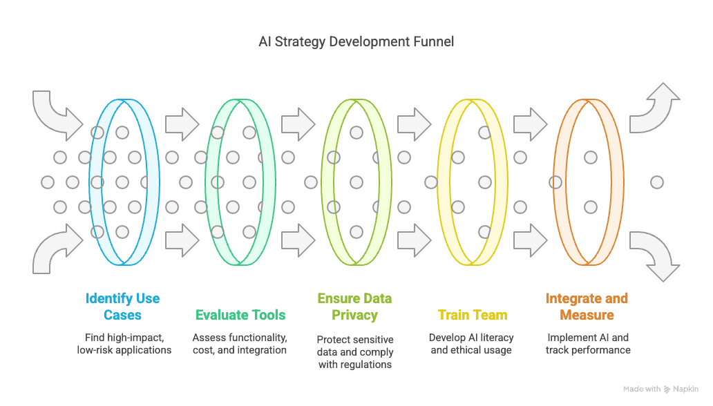 AI Strategy Development Funnel