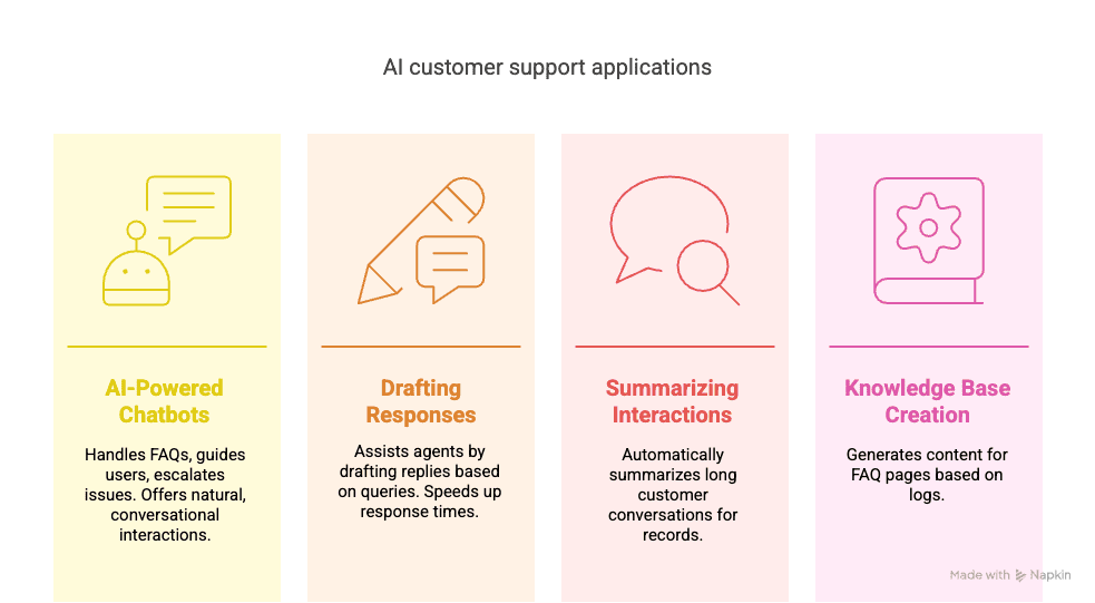 AI customer support applications