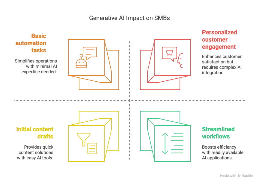 Generative AI Impact on SMBs