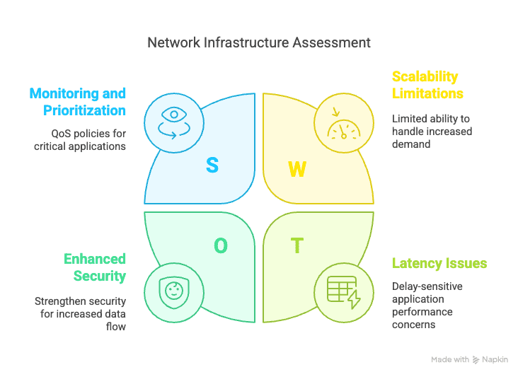 Network Infrastructure Assessment