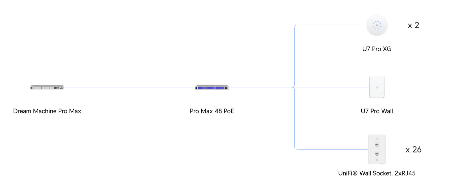 unifi topology